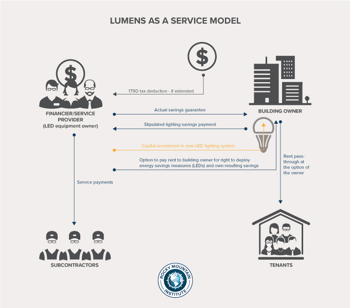 Image result for lúmens as a service