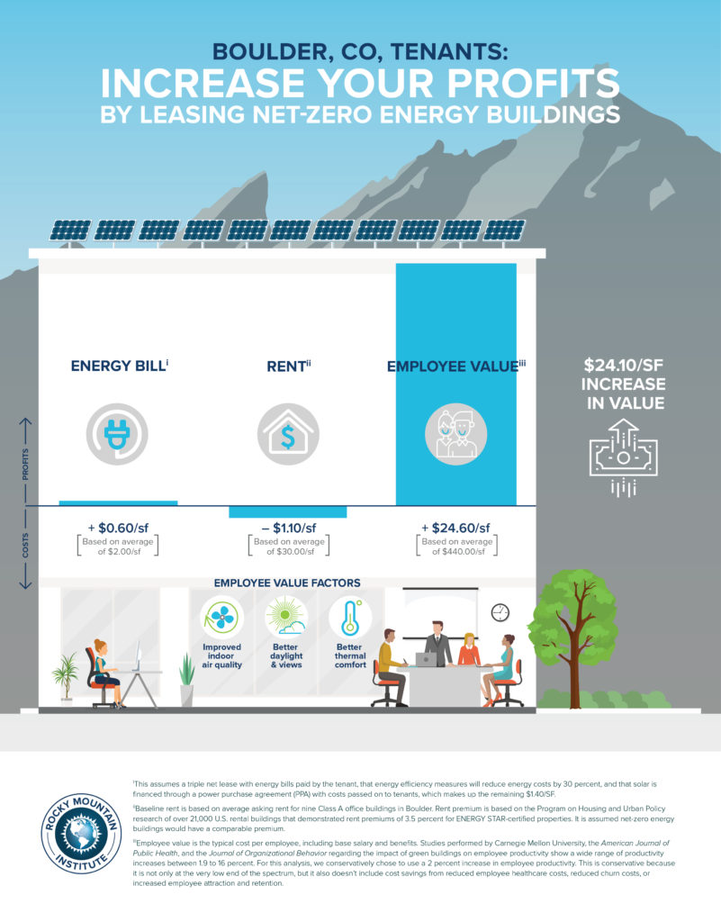 a-city-in-the-rockies-paves-the-way-for-net-zero-energy-leases-greenbiz